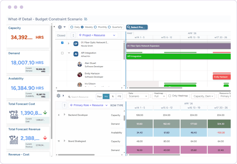 Dashboard displaying budget constraint scenario using multiple projects and roles