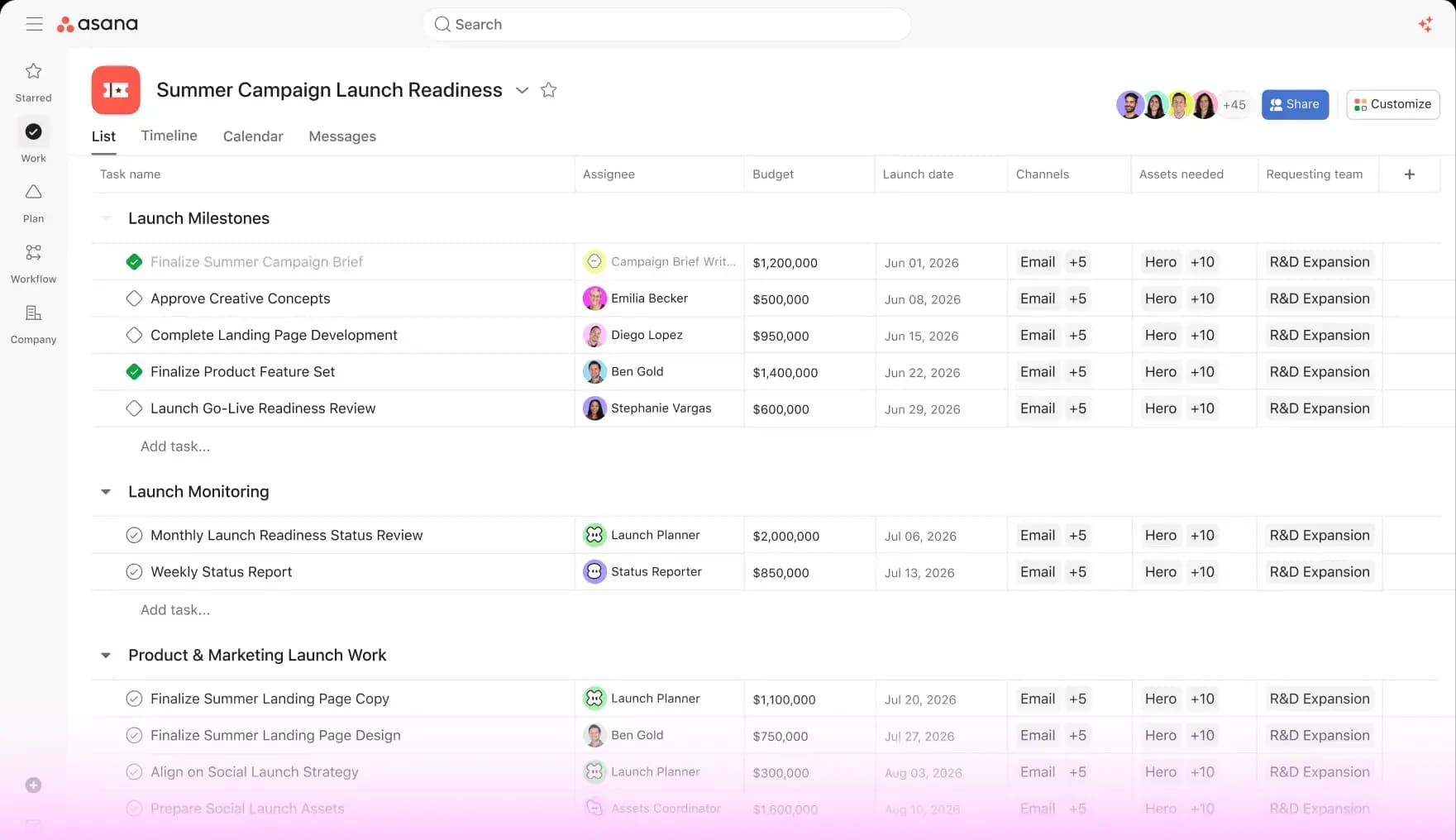 Asana work management dashboard showing tasks, assignees, budgets, launch dates, channels, and assets needed
