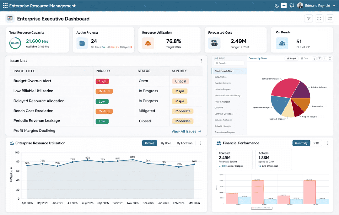 SAVIOM enterprise executive dashboard showing resource capacity, active projects, utilization, bench resources, issues, demand, and financial performance