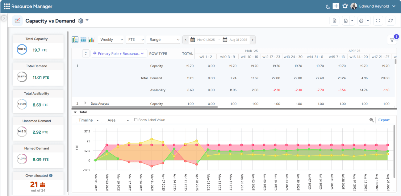 Dashboard showing real-time resource capacity against project demand, ensuring proactive decision-making.