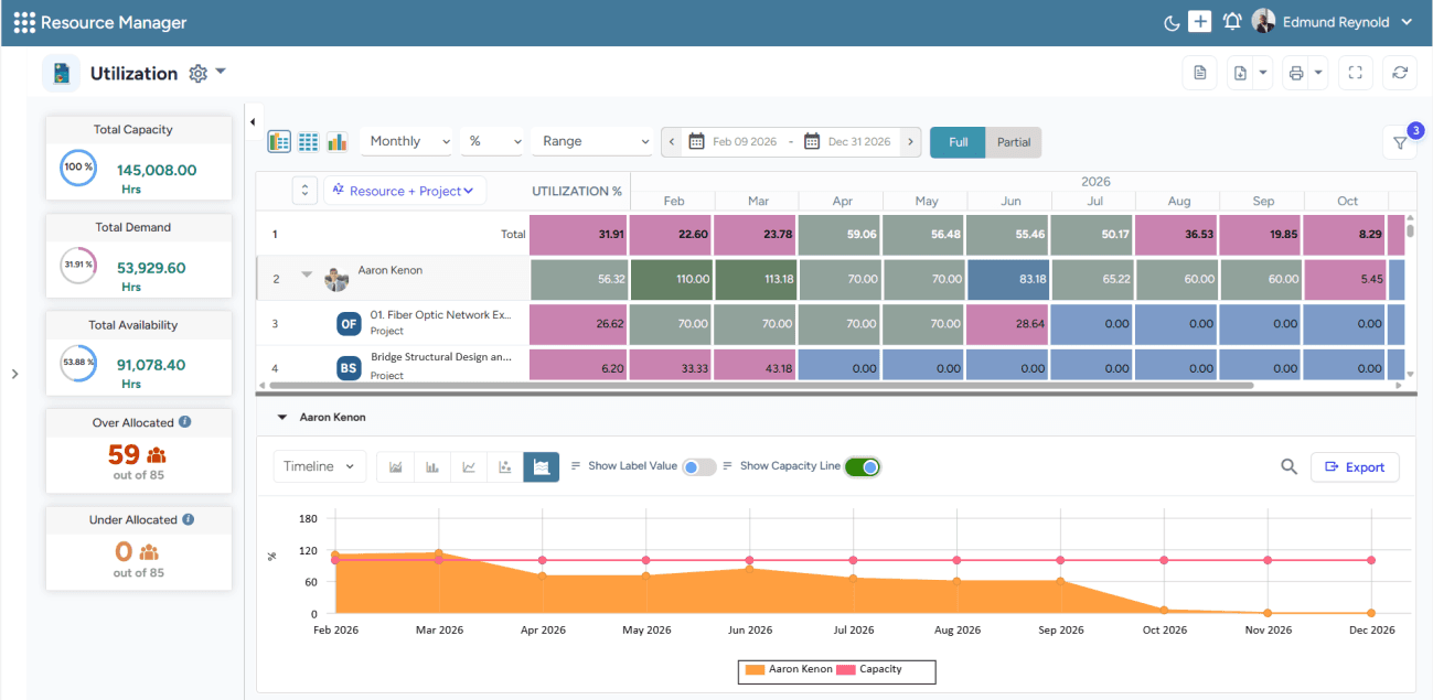 Dashboard showing real-time resource capacity against project demand, ensuring proactive decision-making.