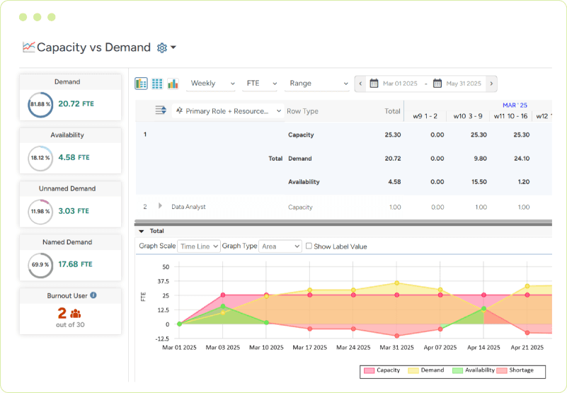 Resource capacity planning dashboard for forecasting demand and utilization