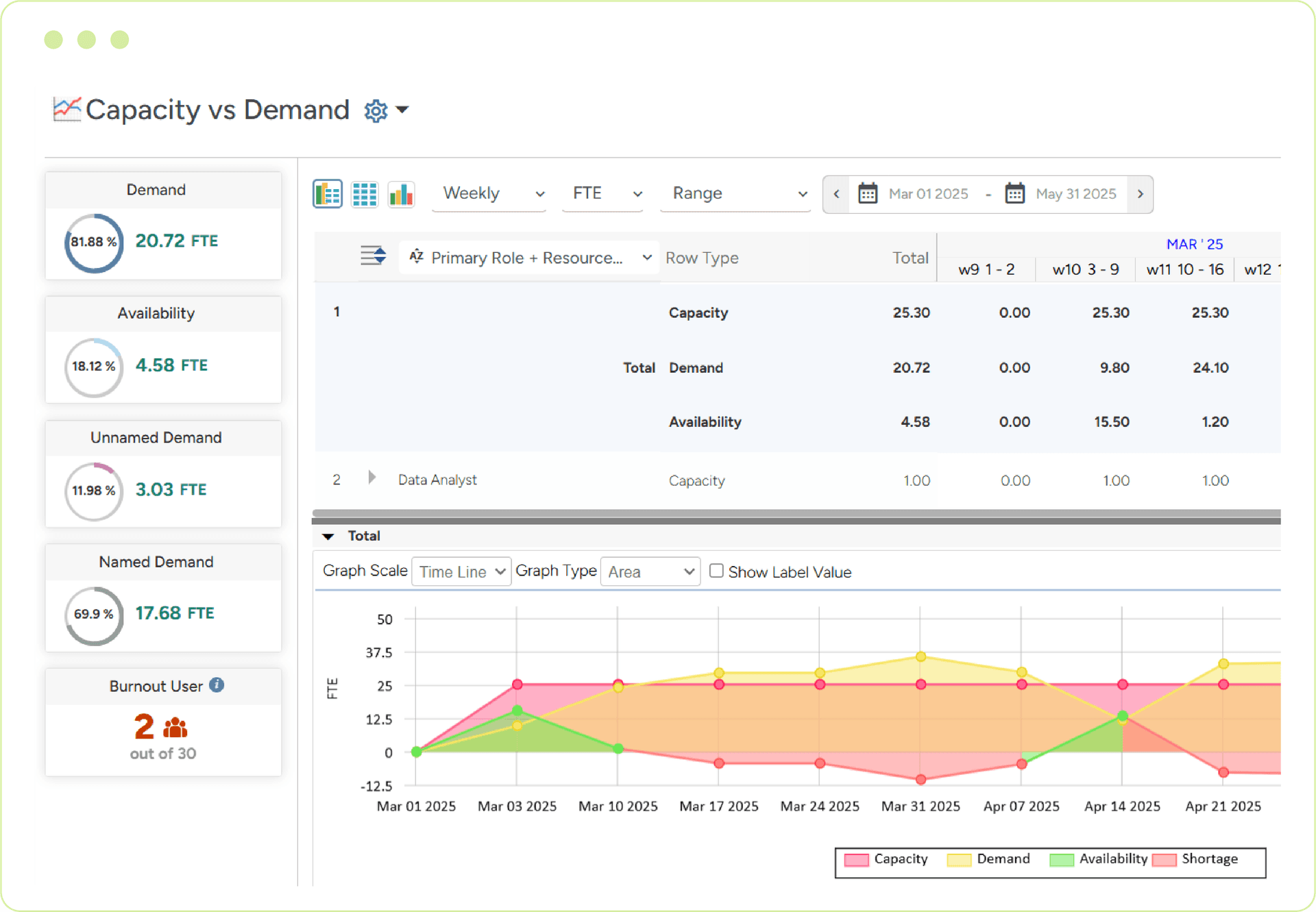 SAVIOM resource capacity planning tool dashboard showing project demand forecast and optimized allocation
