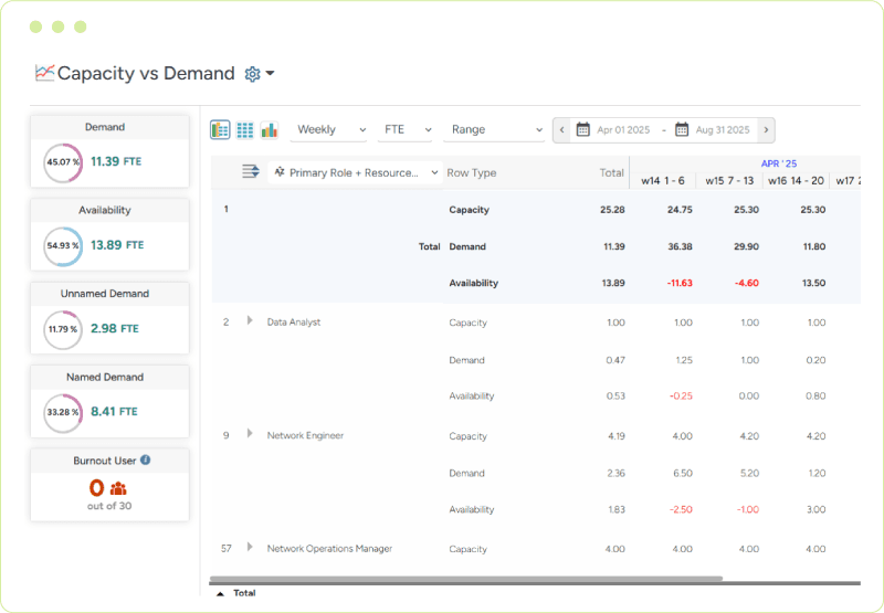 Resource capacity planning dashboard with capacity vs demand view