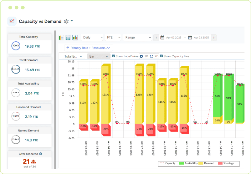 A bar graph showing resource capacity versus project demand on a daily basis