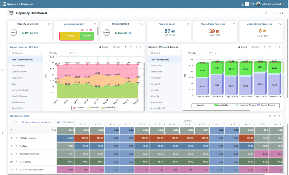 Dashboard showing an area graph comparing available capacity and demand across the upcoming weeks