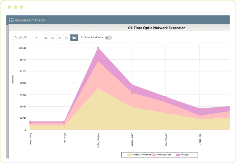 Chart showing forecastd revenue, cost, and margin trends by resource for fibre optic network expansion project