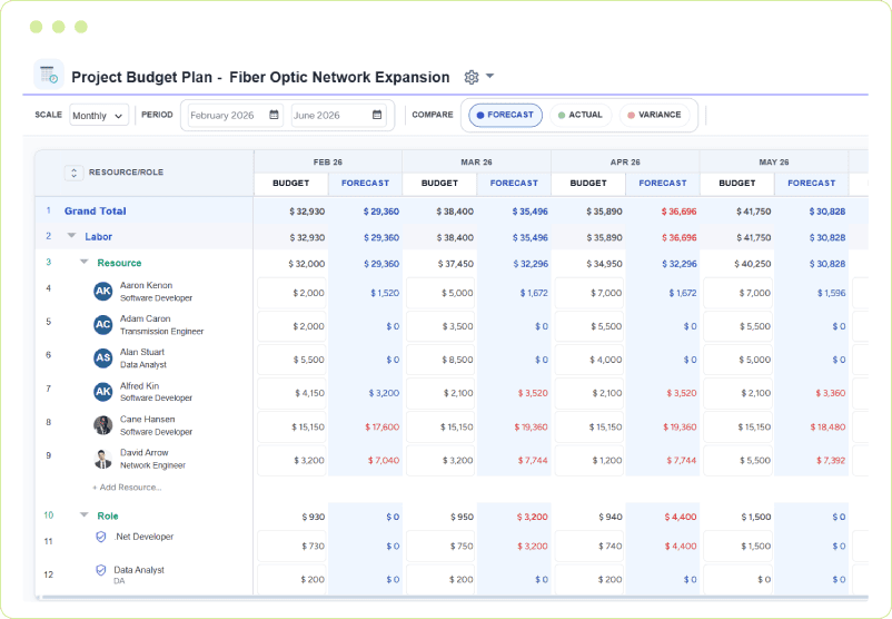 Dashboard showcasing resource-wise cost forecast, budget comparison, and variance across months