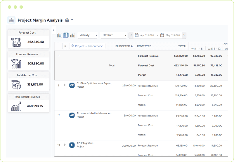 Dashboard displaying forecast revenue, cost, and profit margins with project-level financial breakdown