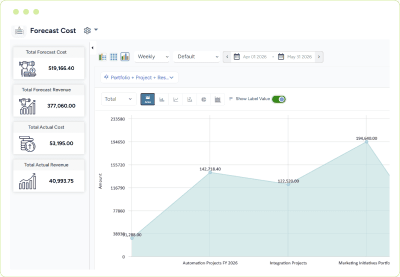 Dashboard displaying total forecast vs. actual costs and revenue across multiple projects