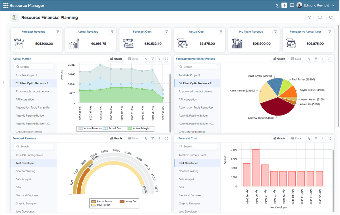 Dashboard displaying forecast vs. actual revenue, cost, margin trends, and project-level financial analytics with charts and graphs