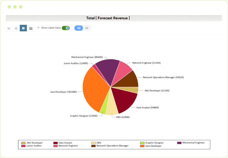 Pie chart illustrating total forecast revenue across engineering, data, and IT roles