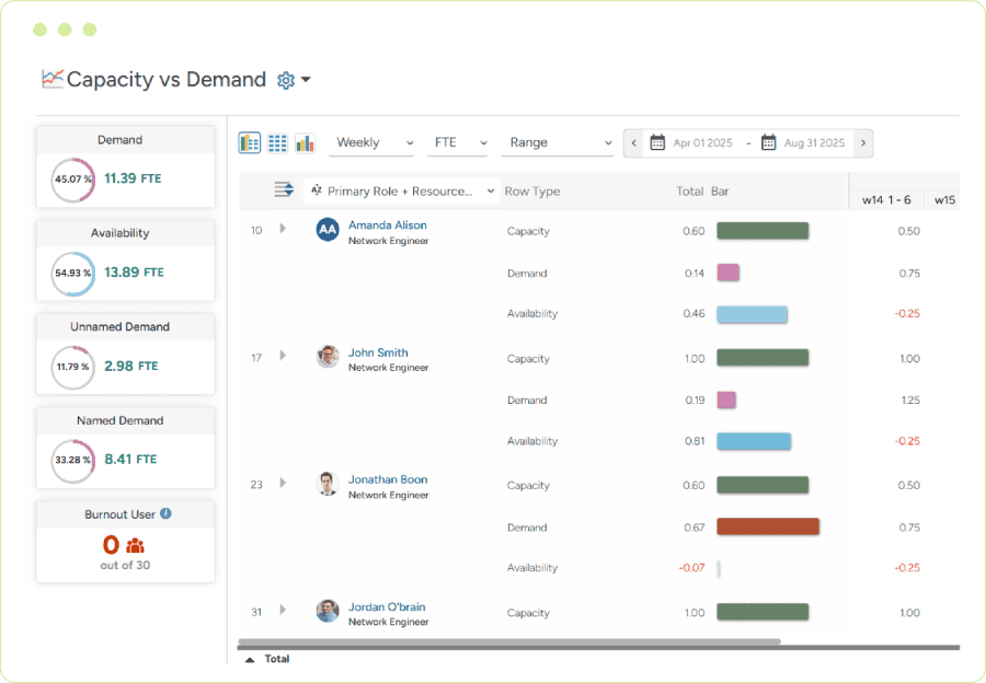 Quick Insight into Capacity, Demand and Availability