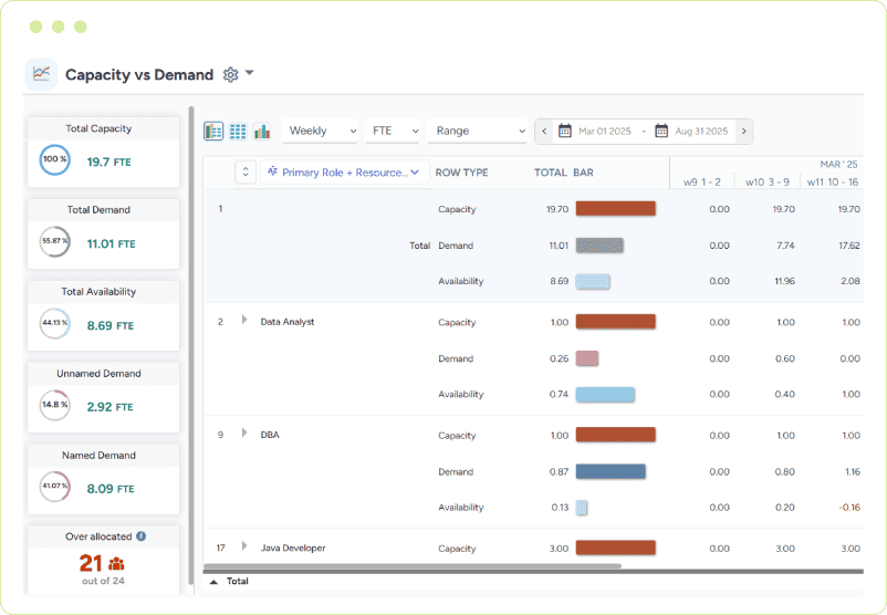 Dashboard showing capacity, demand, and availability by role with comparison bars for each resource across a timeline
