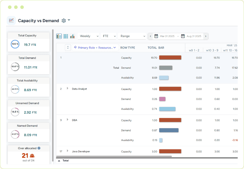 Dashboard showing capacity vs. demand with total capacity, demand, availability, and role-based comparison bars
