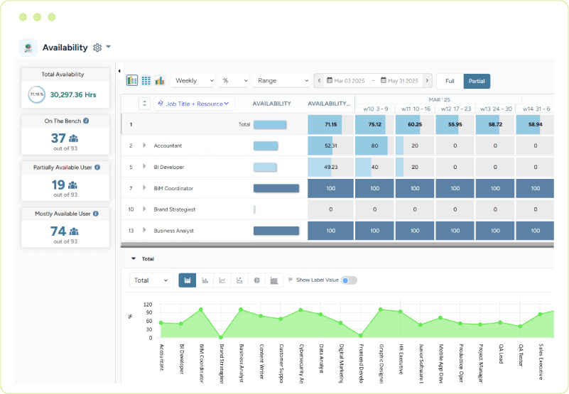 Dashboard showing total resource availability, employees on the bench, partially available users, and role-wise availability across a weekly timeline.