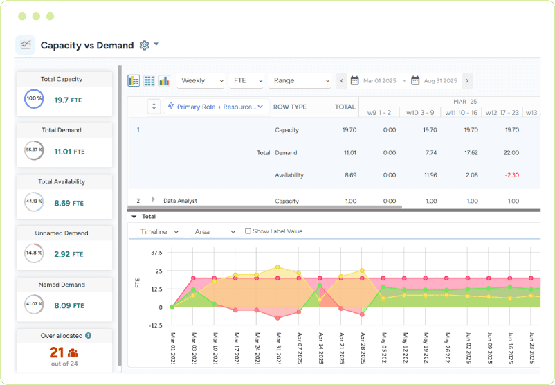 Dashboard showing capacity vs. demand with total capacity, demand, availability, and an area graph across a timeline