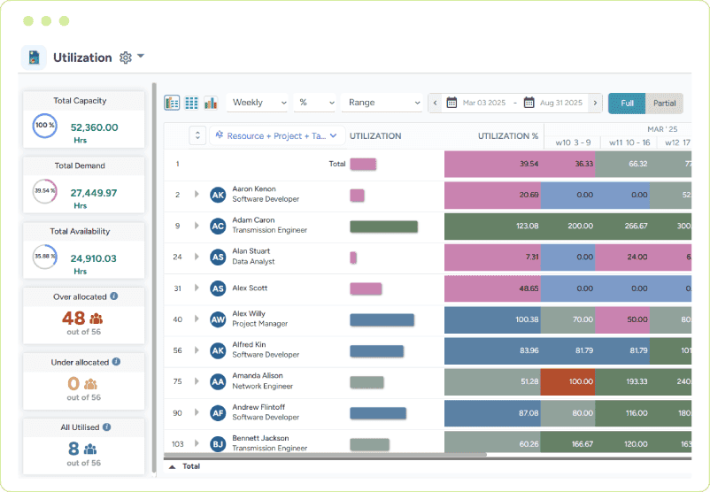 Dashboard showing a color-coded resource utilization heatmap along with capacity, demand, and availability