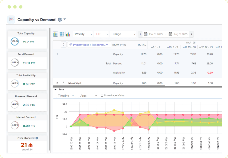 Dashboard showing an area graph comparing available capacity and demand across the upcoming weeks