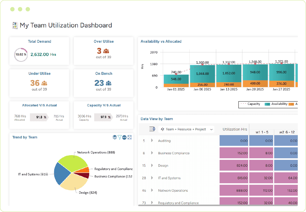 Dashboard showcasing total demand, resource utilization trends, and availability in chart