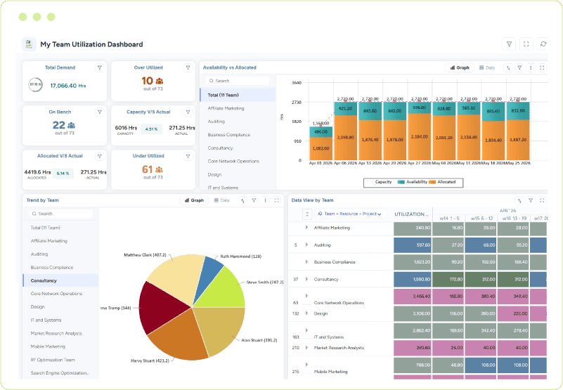 Dashboard displaying team utilization trends, demand, and availability vs. allocated capacity in graphs and charts