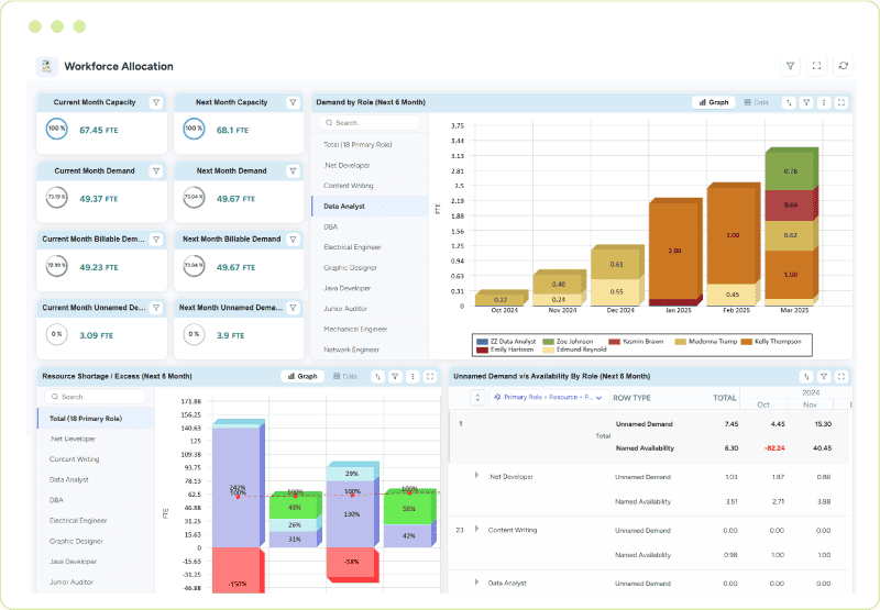 Dashboard illustrating month-wise capacity, demand, and availability across roles