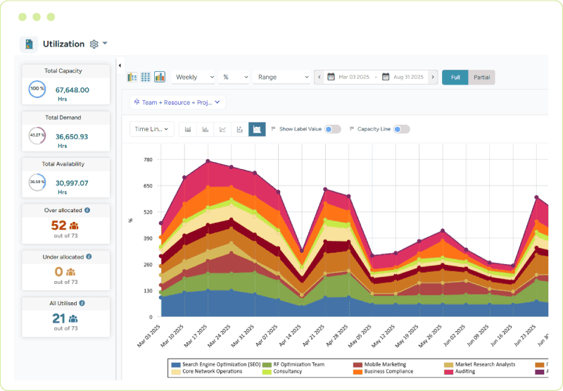 An area graph displaying resource utilization trends across multiple teams alongside total capacity, demand, and availability