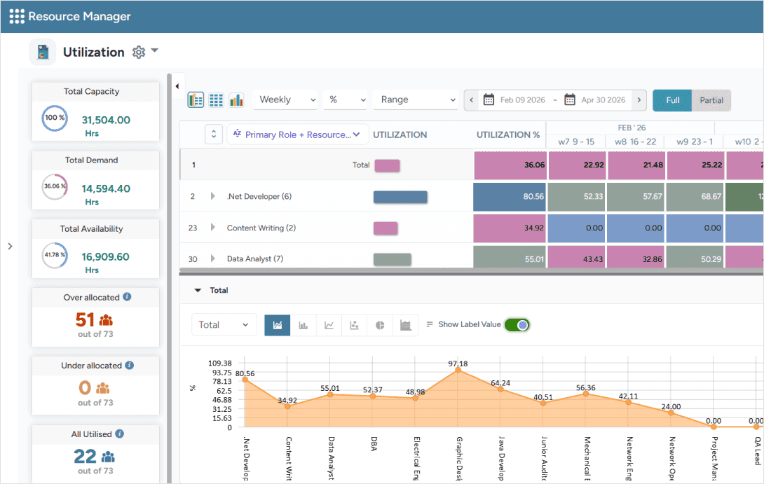 Dashboard illustrating resource utilization trends along with total capacity, demand, and availability in graphs