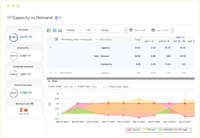 SAVIOM resource capacity planning dashboard showing current resource capacity against project demand