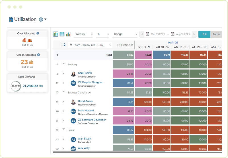 SAVIOM resource forecasting dashboard showing metrics such as projected demand, supply, utilization, and cost
