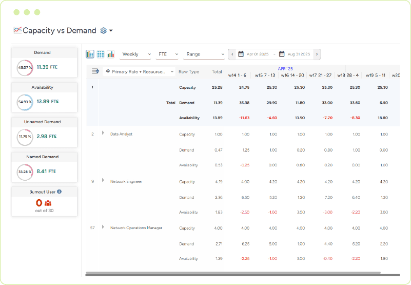 SAVIOM talent planning dashboard displaying existing skill gaps within an organization