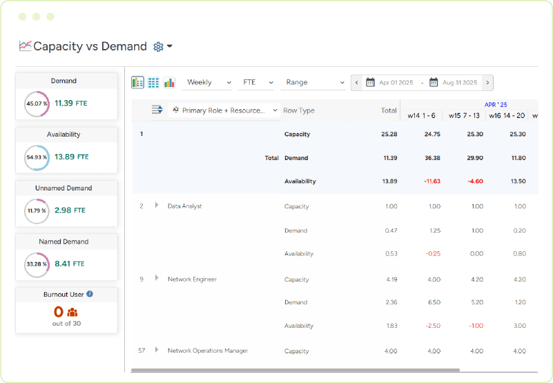 Resource capacity vs. demand dashboard