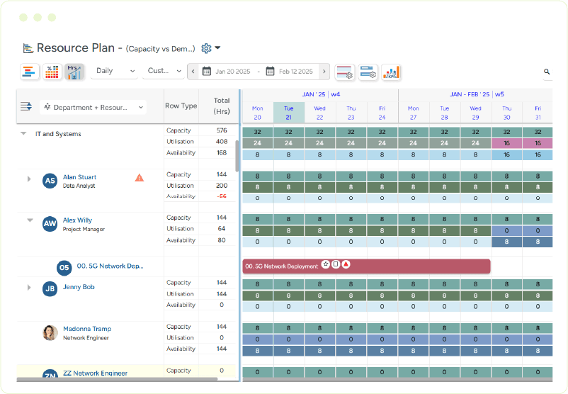 Resource plan dashboard showing capacity, utilization and availability