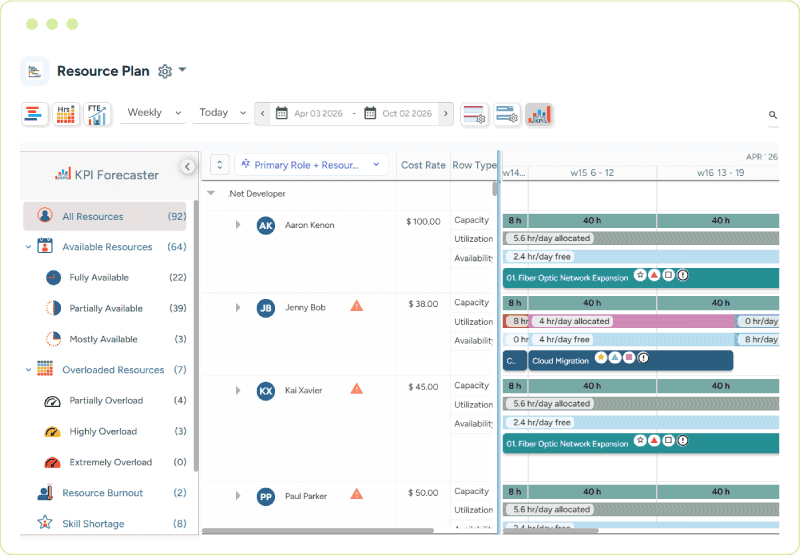 Dashboard with KPI forecaster showing resource availability, overallocation levels, and week-wise workload distribution