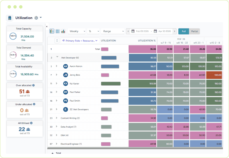 Dashboard showing a color-coded resource utilization heatmap along with capacity, demand, and availability