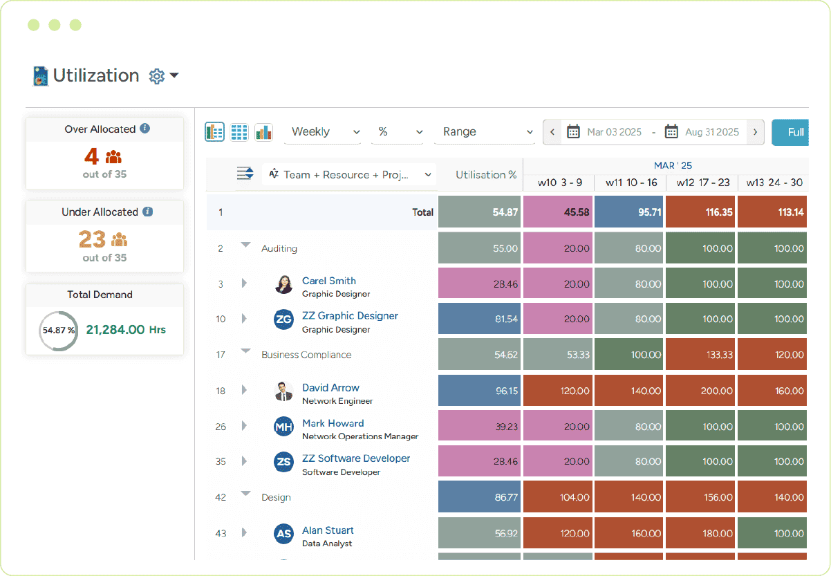 Resource utilization dashboard showing over- or underallocation  for talent optimization