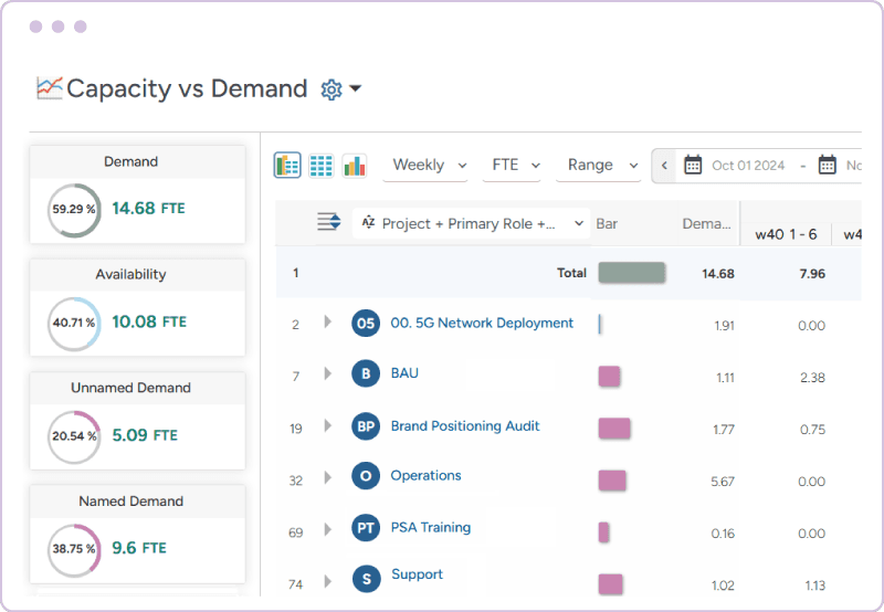 Workforce demand forecasting for current and future pipeline projects