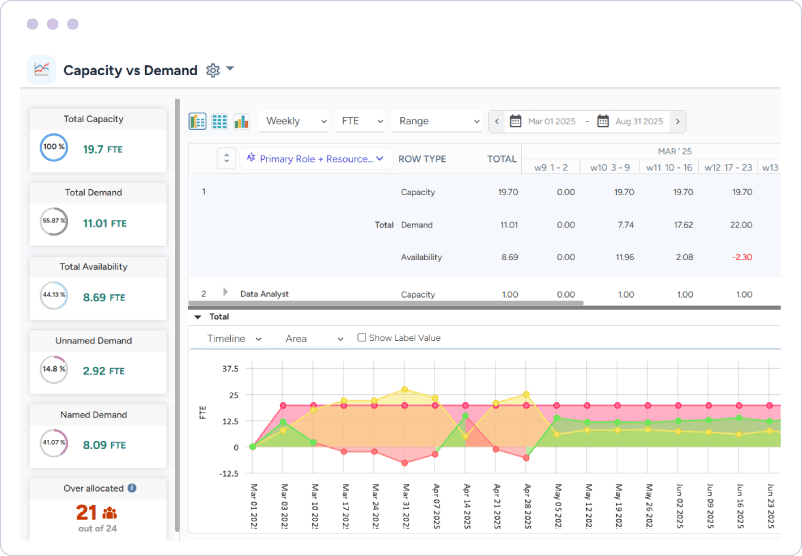 Dashboard showcasing total capacity, demand, availability, named and unnamed demand in FTE across weeks