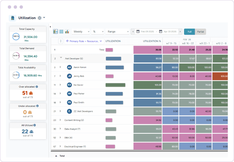 Dashboard displaying a color-coded heatmap to track utilization trends across multiple roles and employees