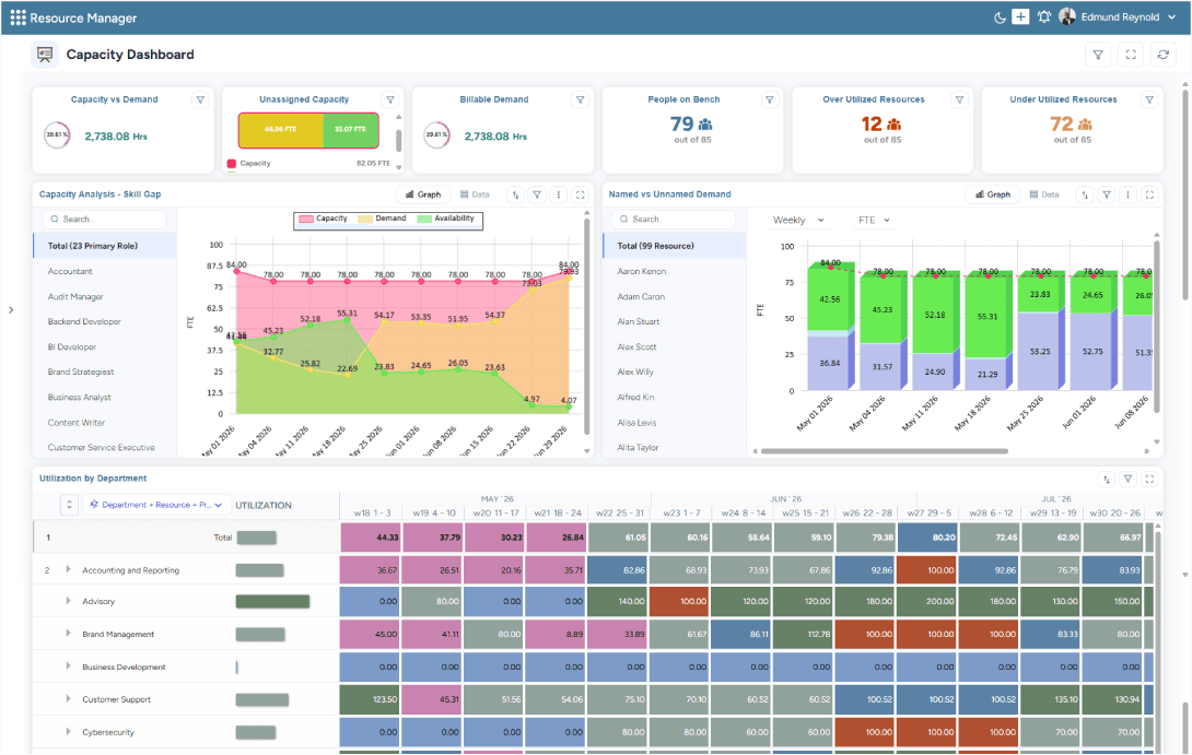 Dashboard showing workforce capacity, demand, skill gaps, and utilization trends across departments and staffs