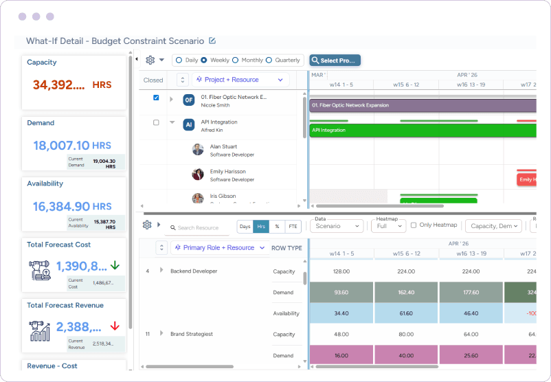 Dashboard showing a what-if budget constraint scenario with weekly views of workforce capacity, demand, and availability