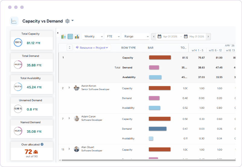 Dashboard showing total capacity, demand, availability, named demand, unnamed demand, and overallocated resources