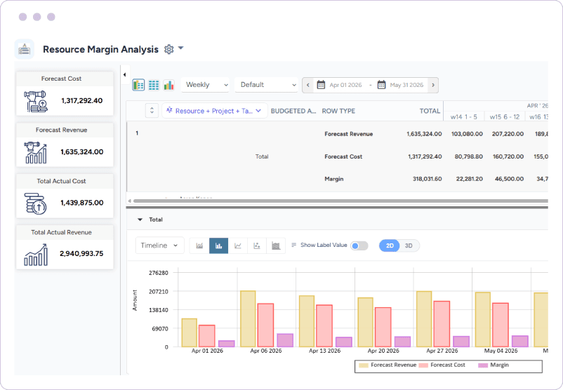 Dashboard showing forecasted cost, forecasted revenue, actual cost, actual revenue and weekly margins