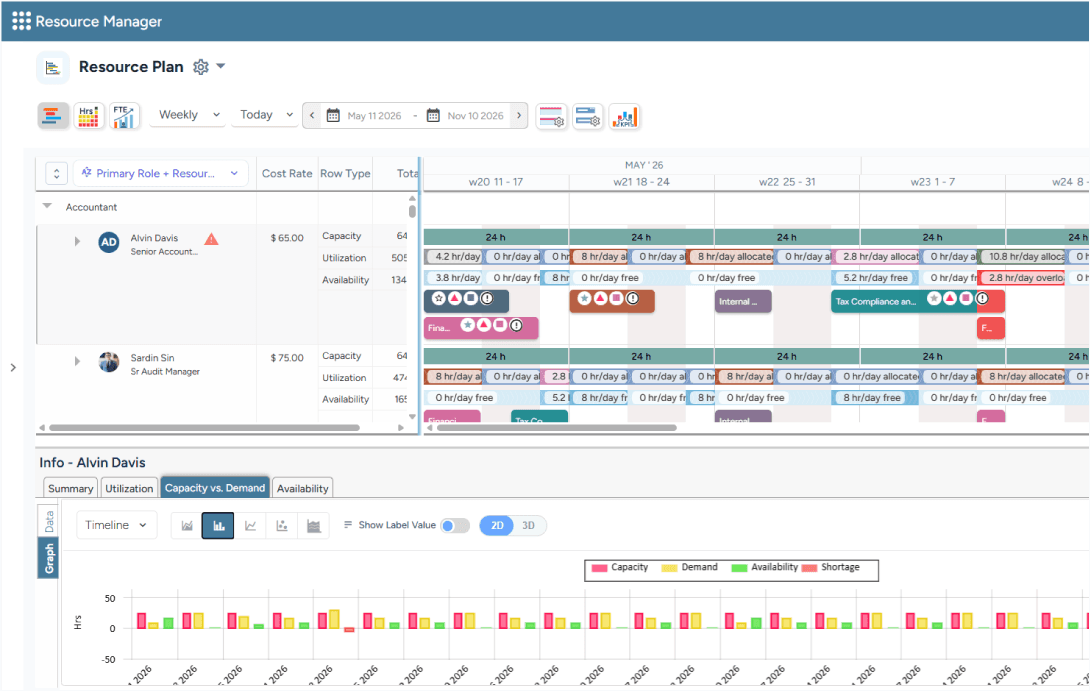 Dashboard showing a weekly resource plan with team assignments, availability, and a capacity vs. demand chart