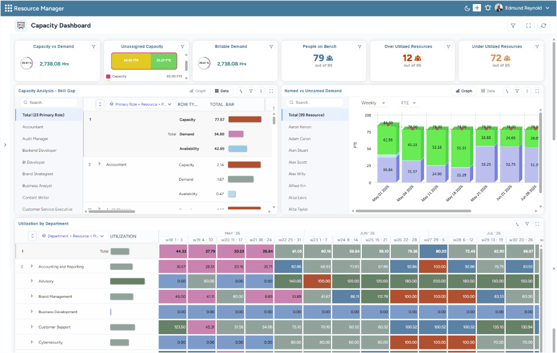 Dashboard showing capacity vs. demand metrics, named vs. unnamed demand, and utilization by department