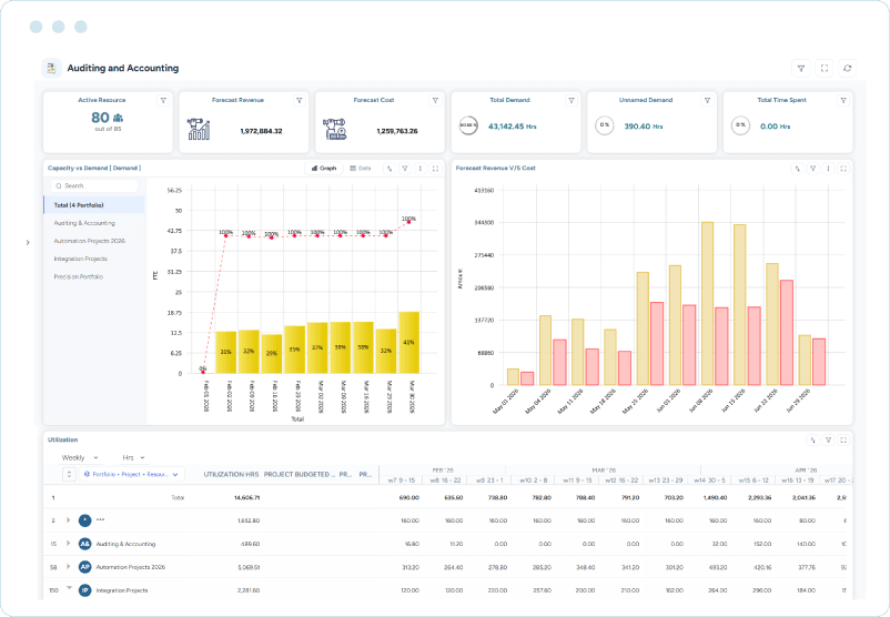 Dashboard displaying capacity vs. demand, forecast vs. actual cost, and utilization trends across portfolios