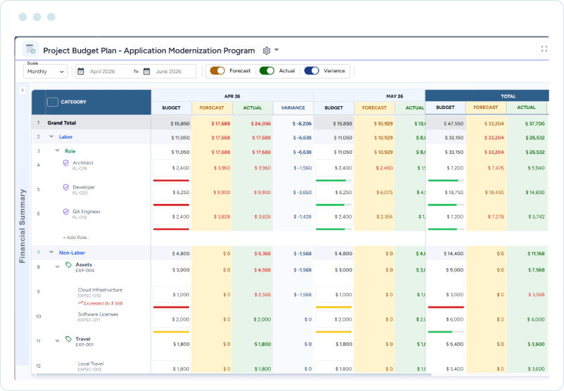 Report displaying project budget, forecast, actuals, and variance values across months for labor and non-labor categories