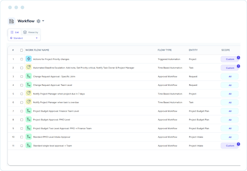 Dashboard showing PMO policy and methodology standardization with approval workflows, triggered automations, workflow types, and scope details