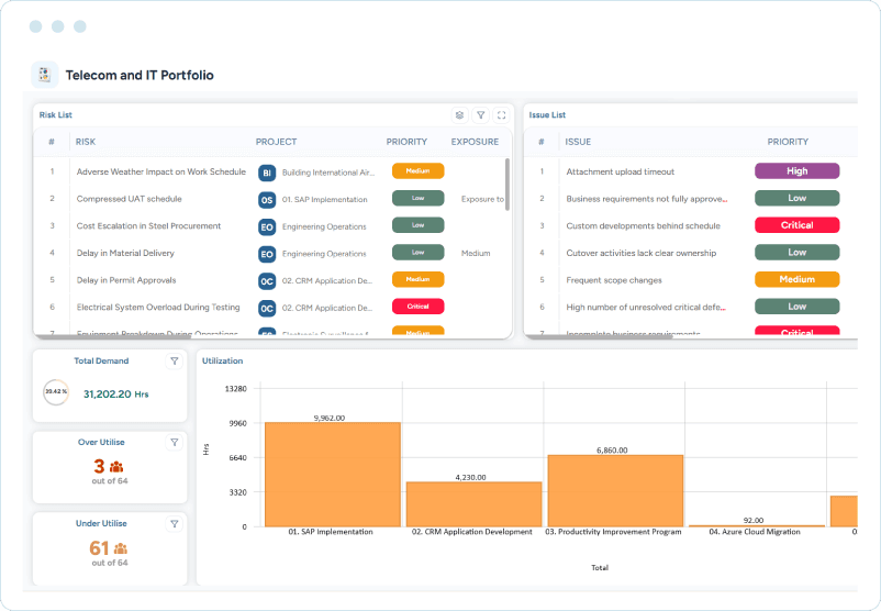 Dashboard showing PMO risk, issue, and escalation control with risk exposure, issue priorities, resource demand, and utilization metrics