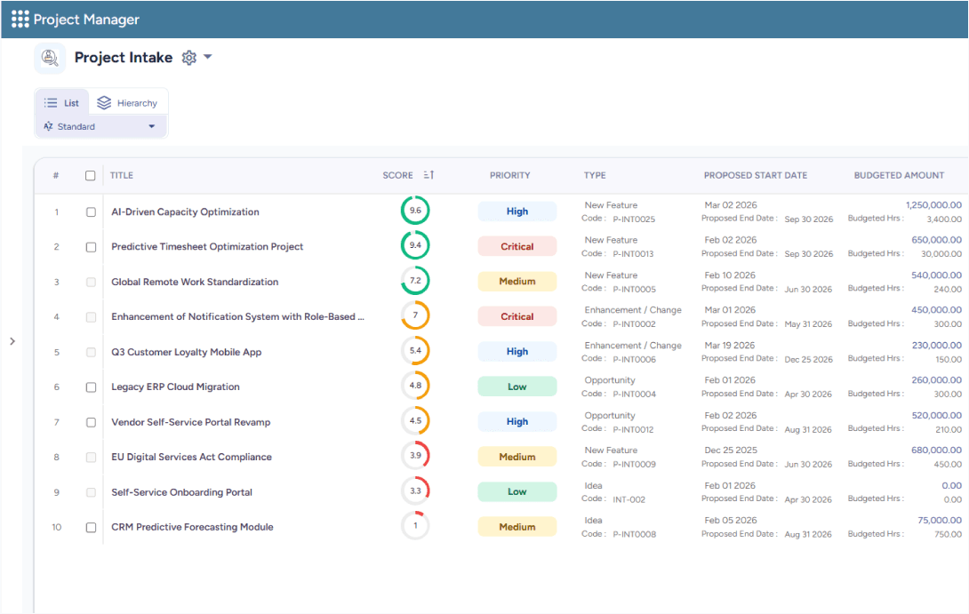 Dashboard showing a list of proposed projects with scores, priorities, types, start dates, and budgeted amounts